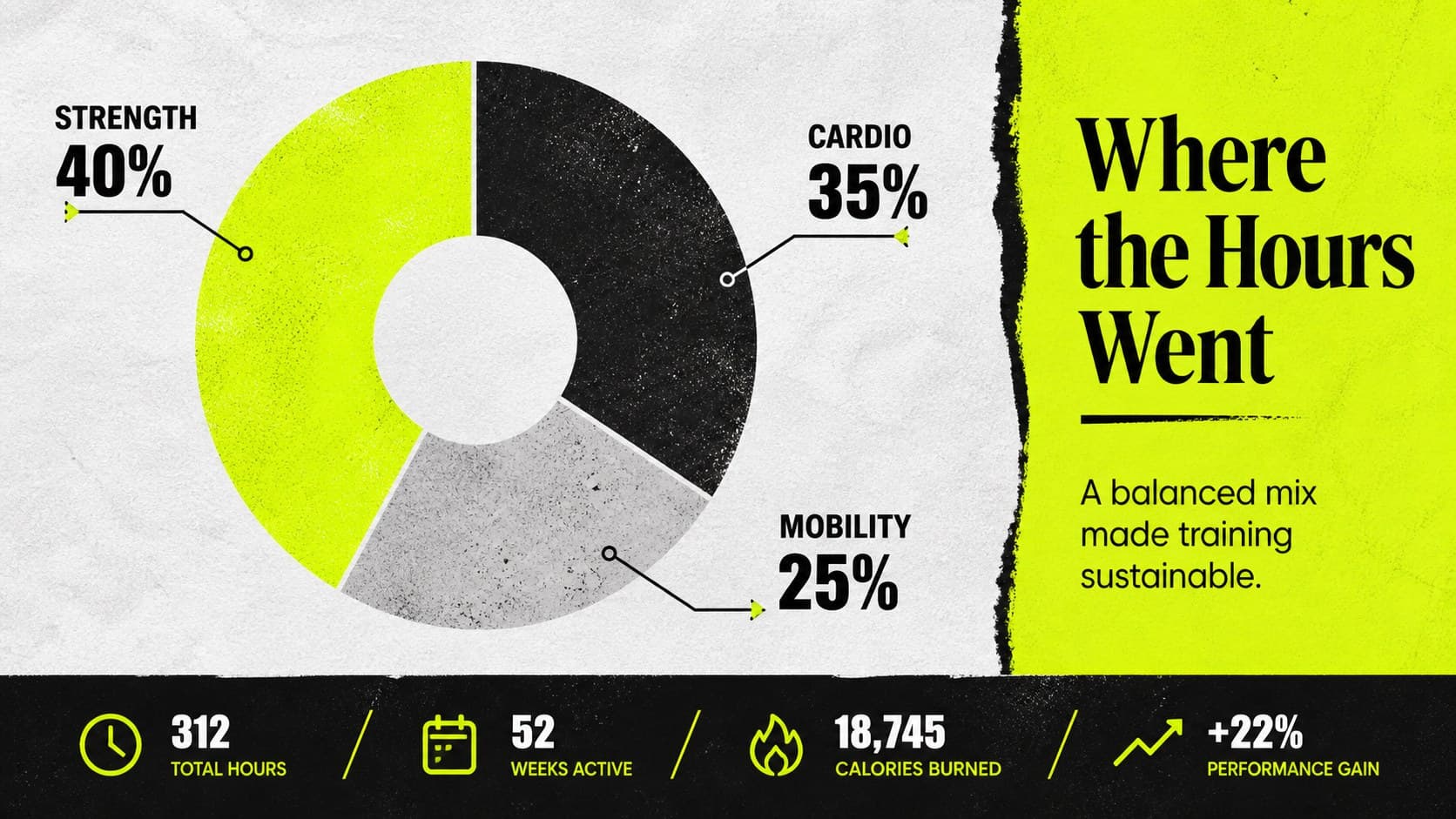 Exercise statistics presentation slide with a neon green donut chart, workout split, and bold black typography.