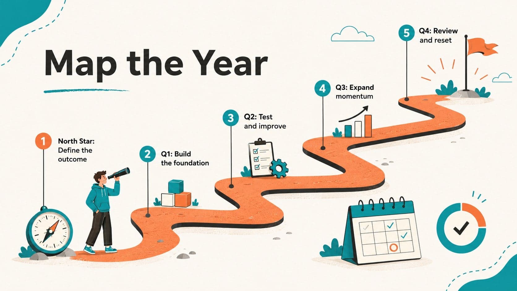 Quarterly milestone planning slide showing an orange and teal roadmap from a north-star objective through four seasonal checkpoints.