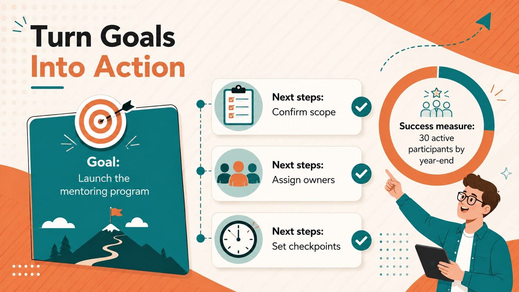 Visual annual action plan template with editable sections for a goal, next steps, owners, checkpoints, and a success measure.