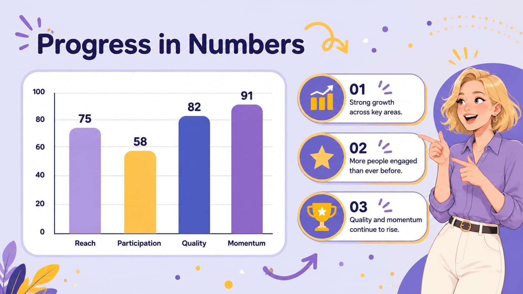 Annual review chart slide showing colorful progress across key areas.