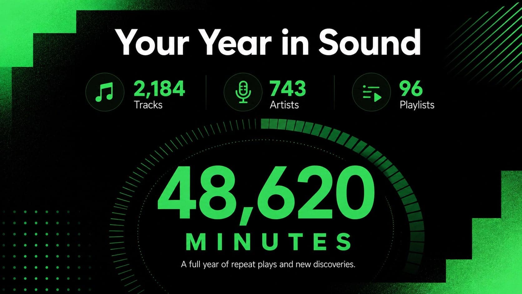 Yearly listening statistics slide showing total minutes, tracks, artists, and playlists.