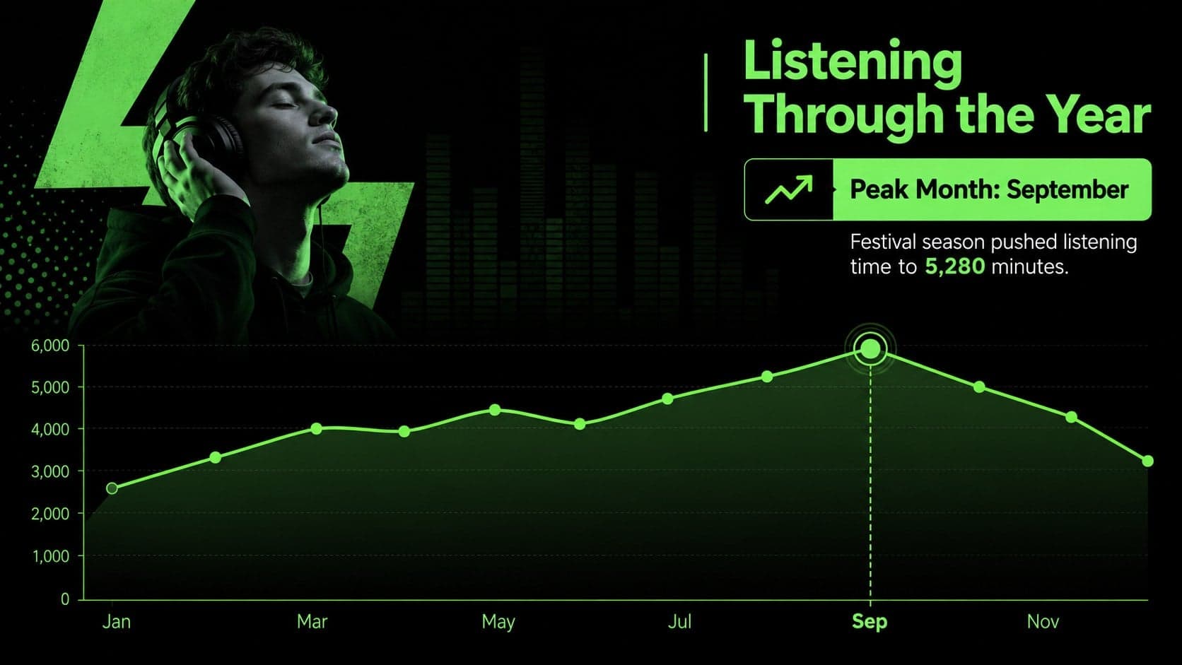 Monthly listening trends slide with a green line chart highlighting peak music activity.