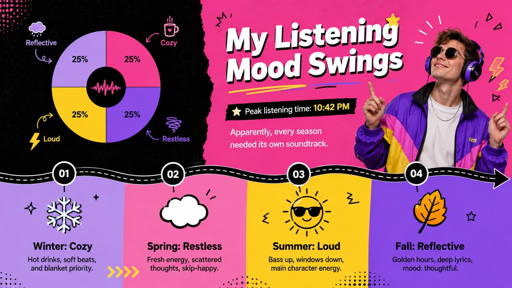 Colorful listening habits slide deck page showing monthly moods with charts, captions, and playful graphics.