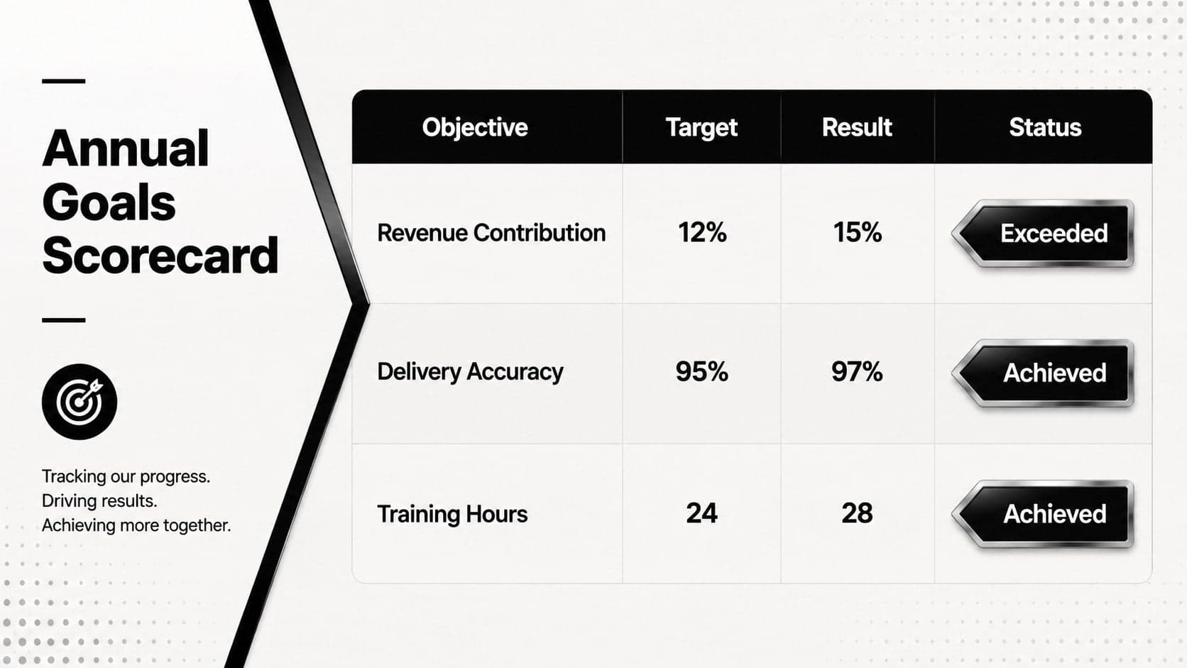 Annual performance evaluation scorecard comparing objectives, targets, results, and status.