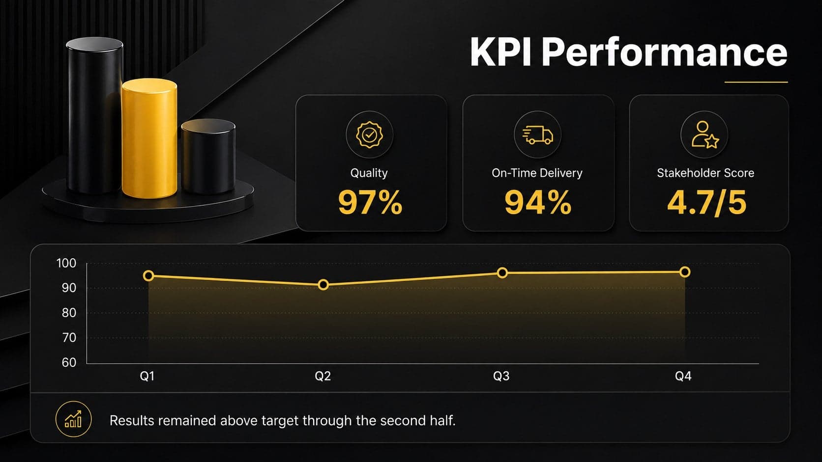 KPI dashboard for a manager performance appraisal showing quarterly trends and target attainment.