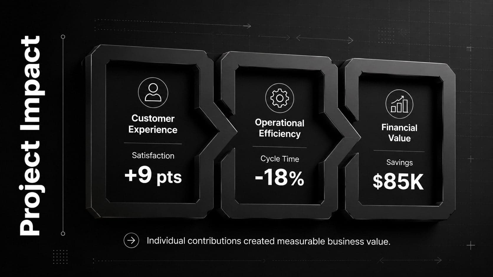 Project impact slide connecting employee contributions to customer, operational, and financial outcomes.