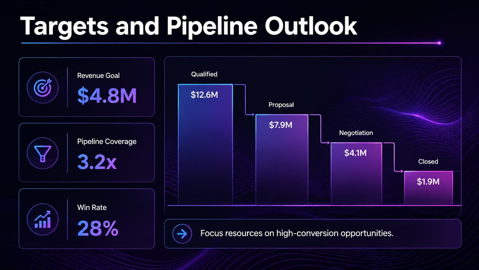 Revenue KPI presentation slide with target metrics, a pipeline chart, and a regional forecast.