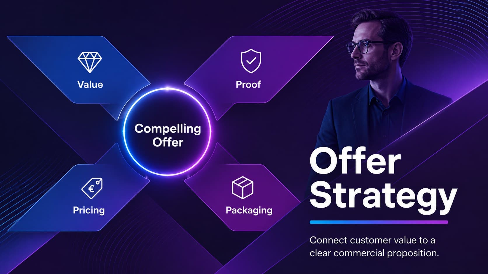 Offer strategy slide outlining value, proof, pricing, and commercial packaging.