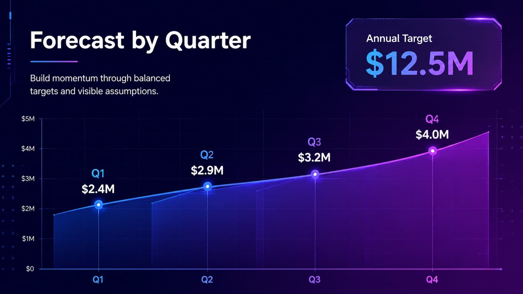 Quarterly revenue target slide with forecast bars and cumulative growth line.