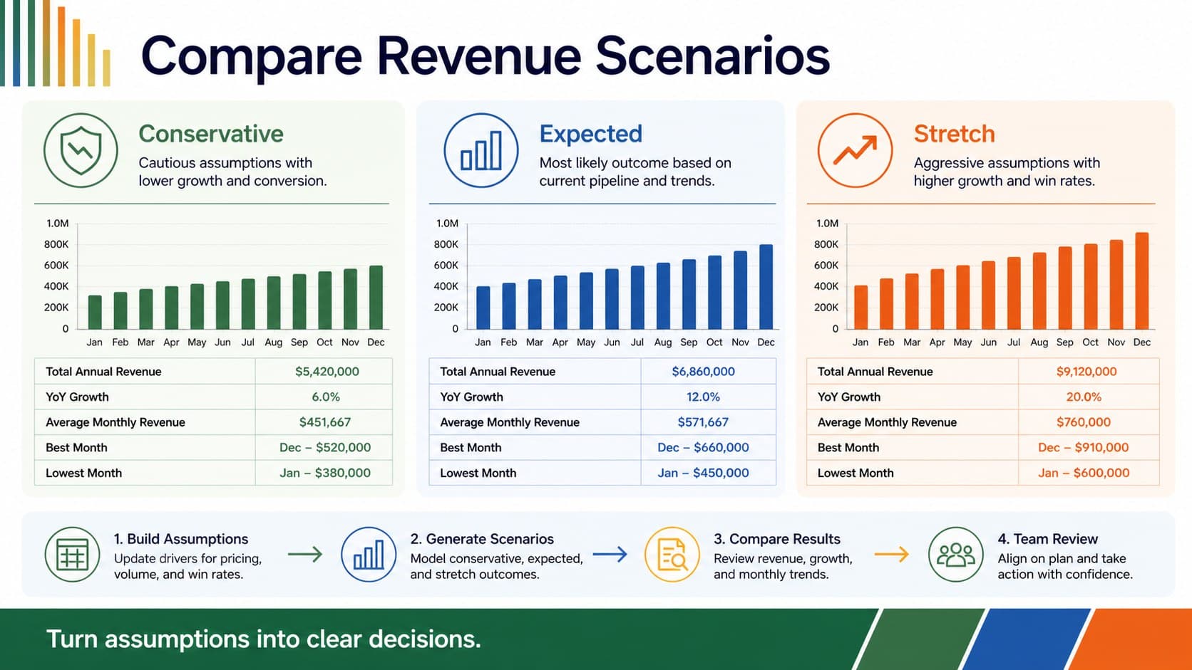Revenue scenario comparison slide with editable forecast columns and bright blue, green, and orange data highlights.