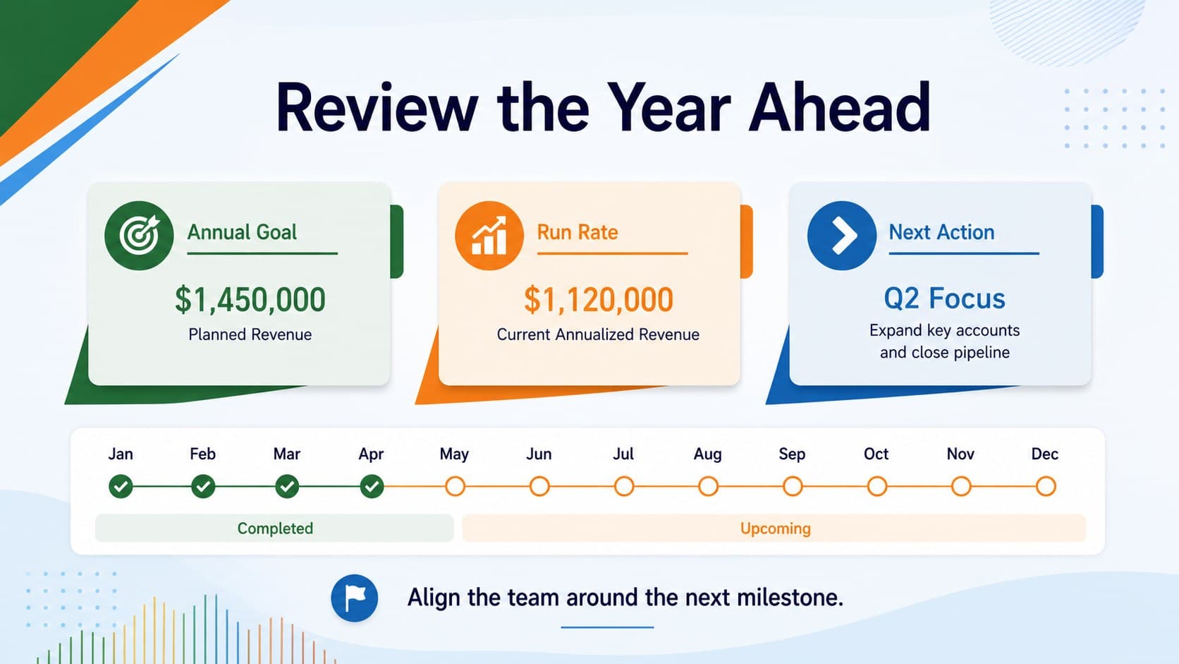 Sales review summary slide with annual goals, performance indicators, and an editable planning dashboard layout.