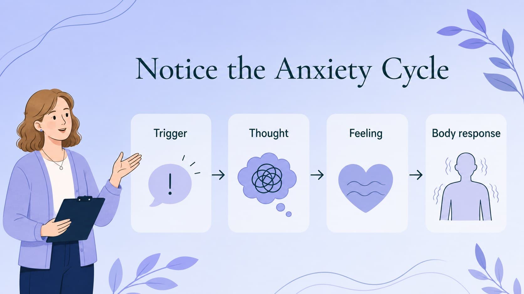 Anxiety management workshop slide mapping possible triggers to thoughts, feelings, and body responses.