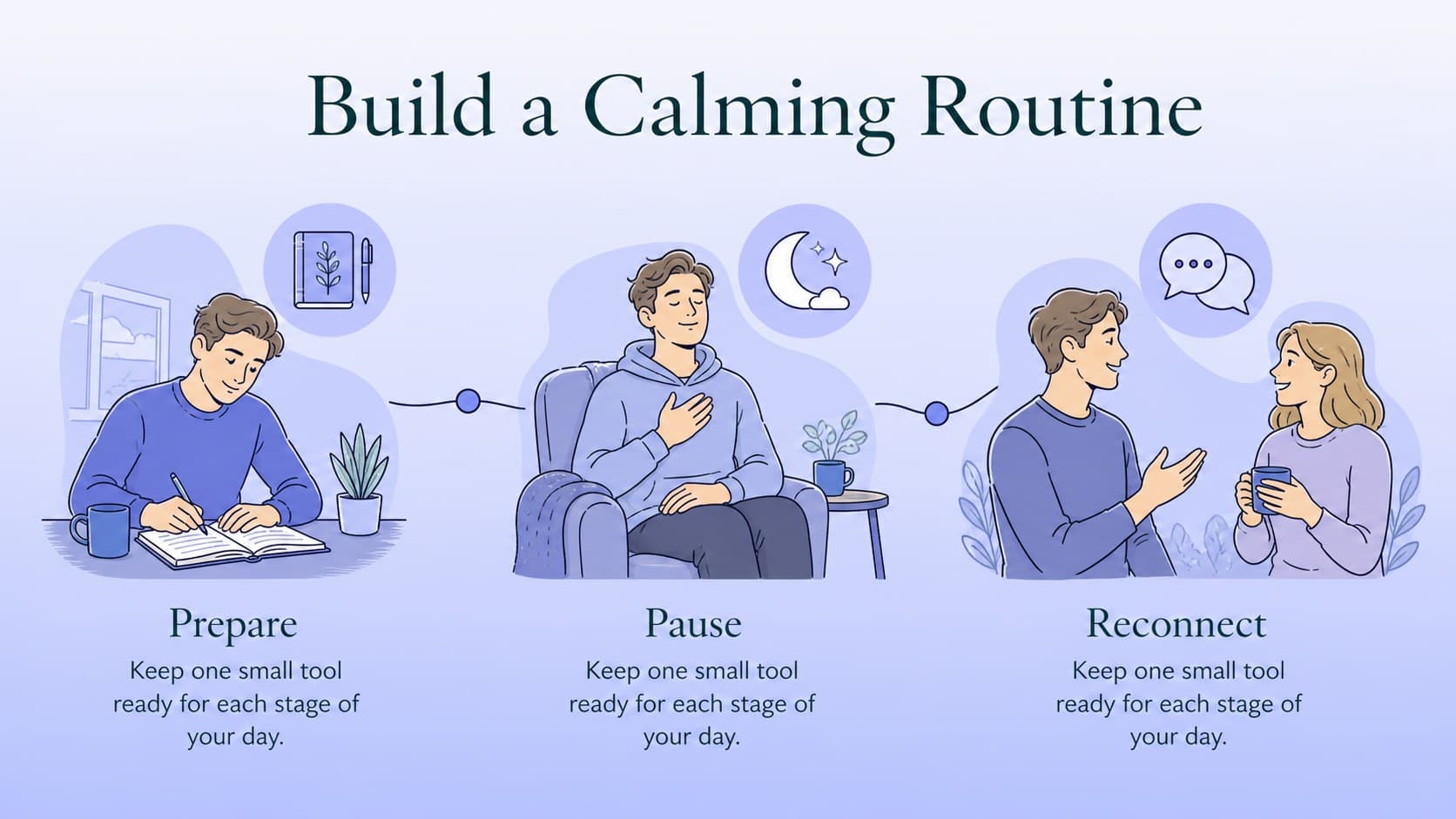 Anxiety management workshop slide organizing a personal calming routine into three practical stages.