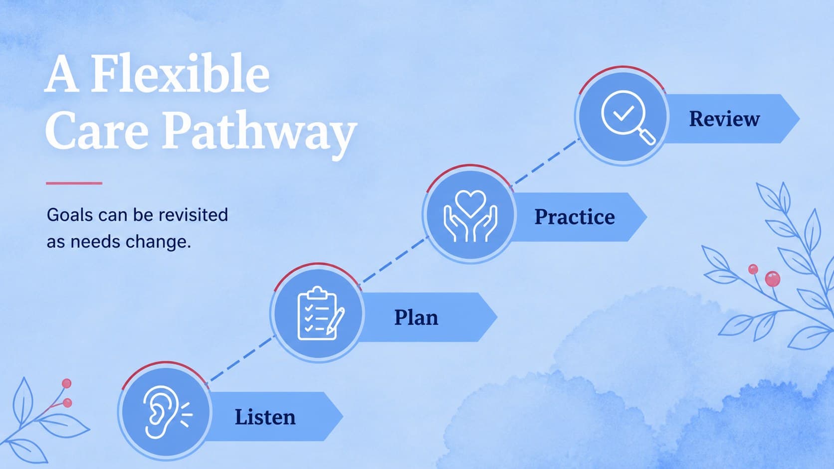 Mental health treatment plan presentation slide displaying a phased care pathway with blue botanical accents.
