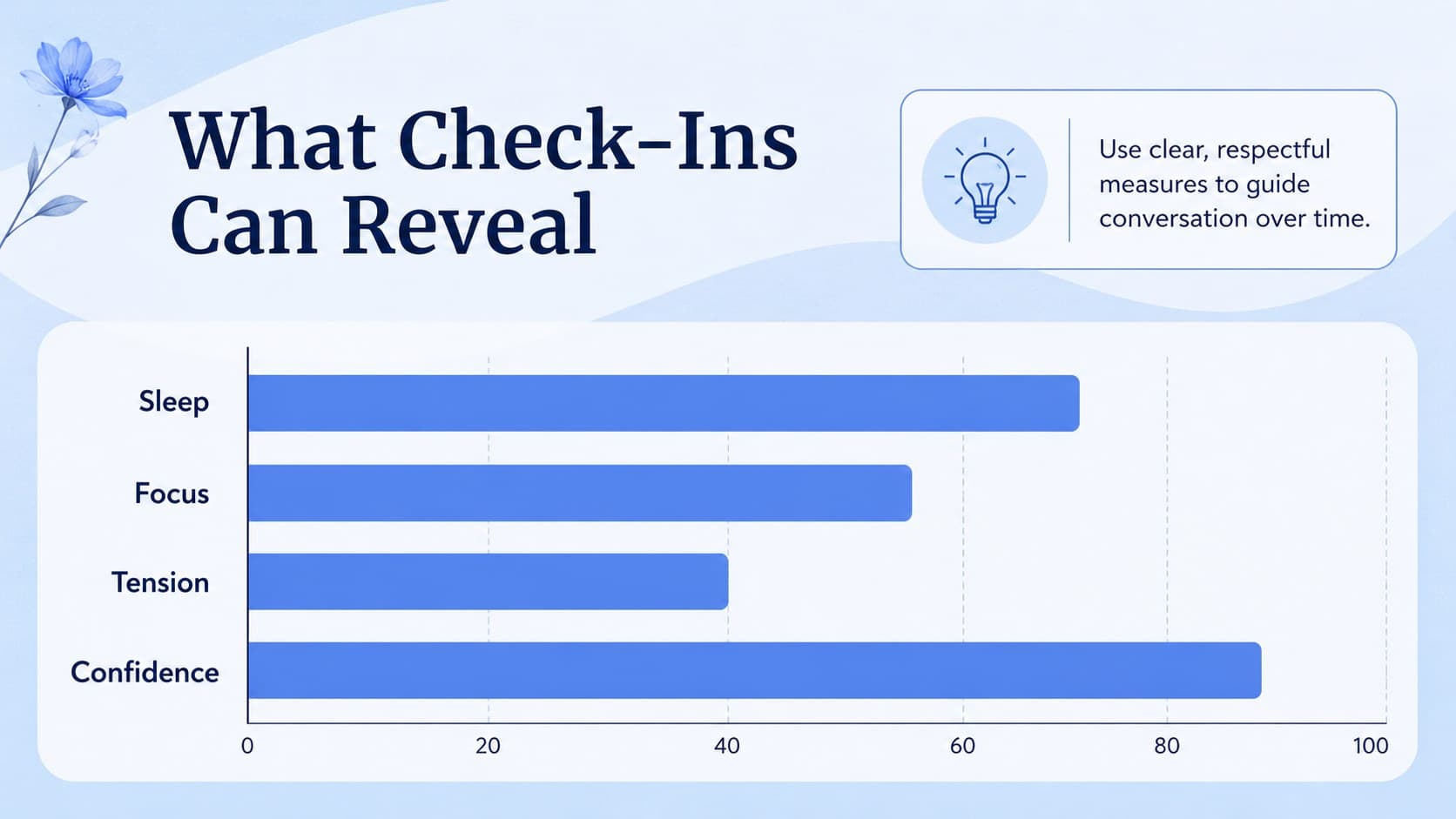 Anxiety counseling clinic slide presenting a simple data chart for wellness check-in results.