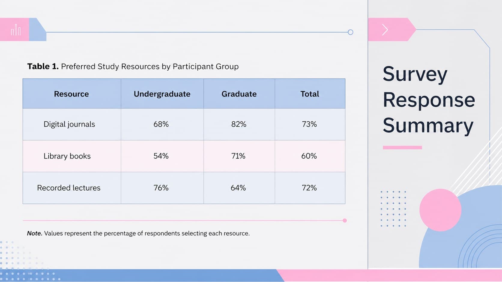 Editable research data table showing survey response percentages in an APA-inspired pastel layout.