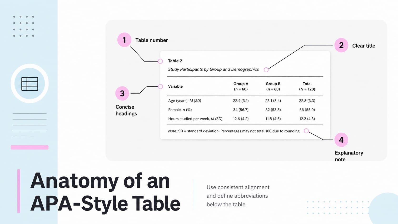 APA 7 table formatting template guide identifying the title, headings, data body, and table note.