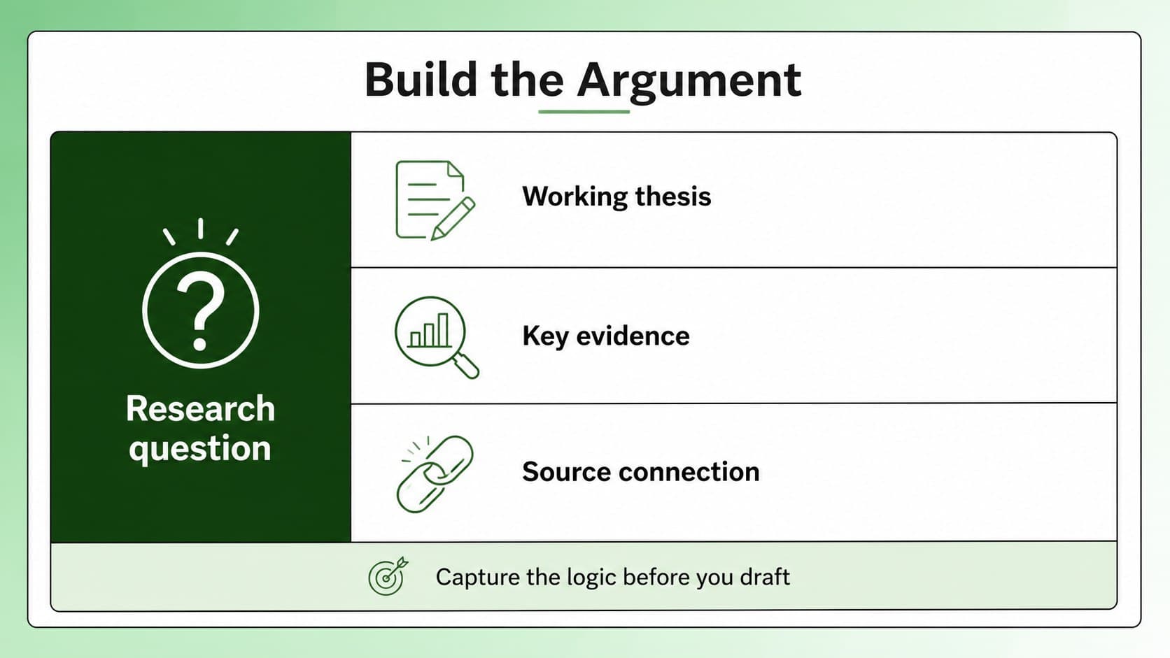 Minimalist green planning slide showing research questions, thesis ideas, and evidence organization for an APA paper.