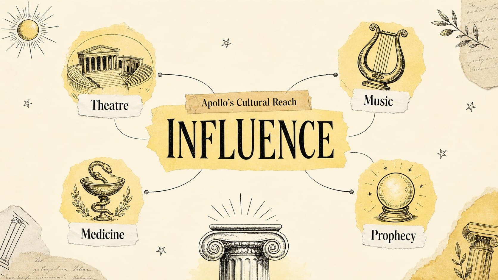 Ancient Greece mythology teaching presentation slide organizing Apollo's influence across cultural fields.