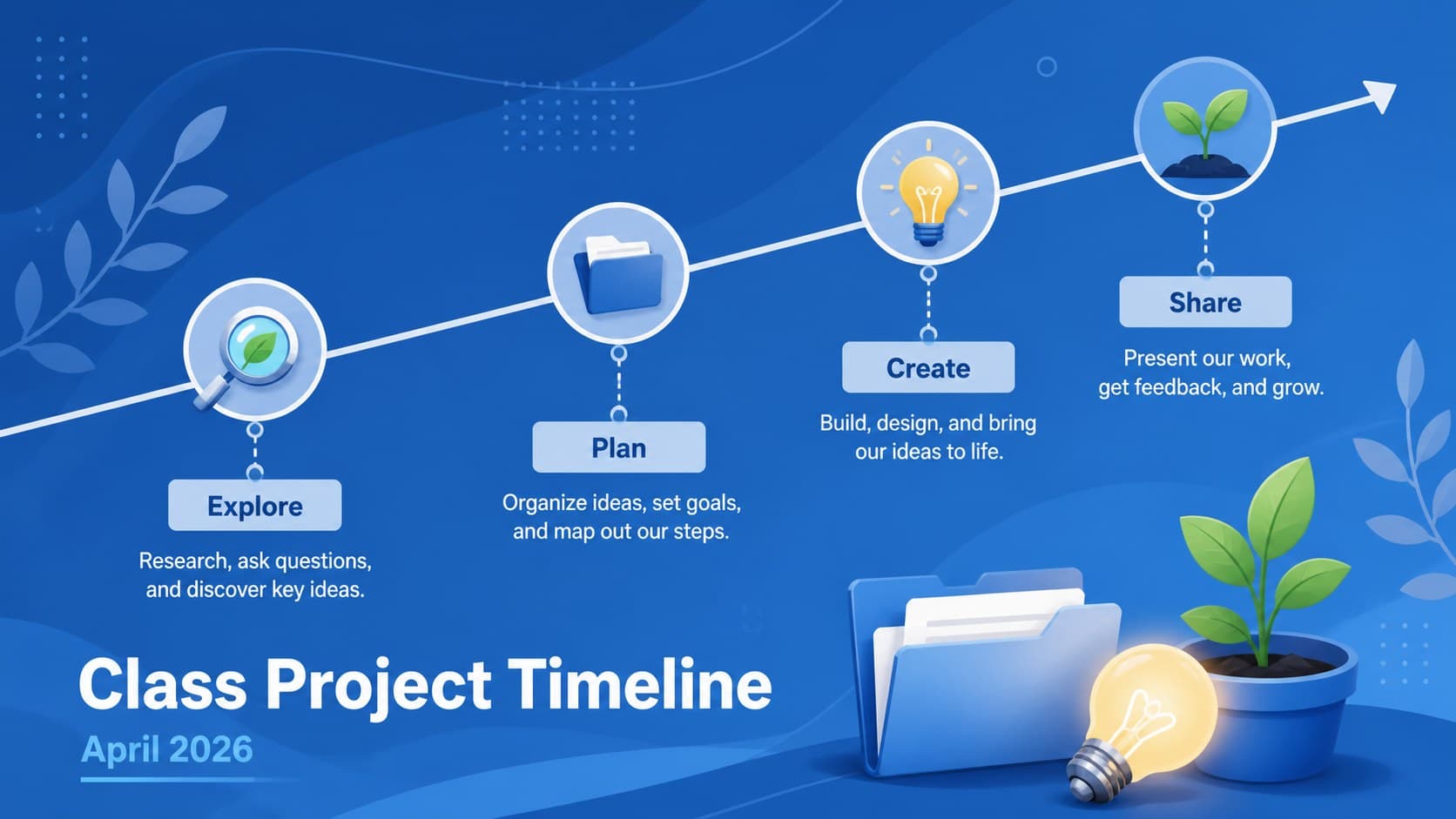 April lesson planning presentation slide with a visual timeline for a classroom project.