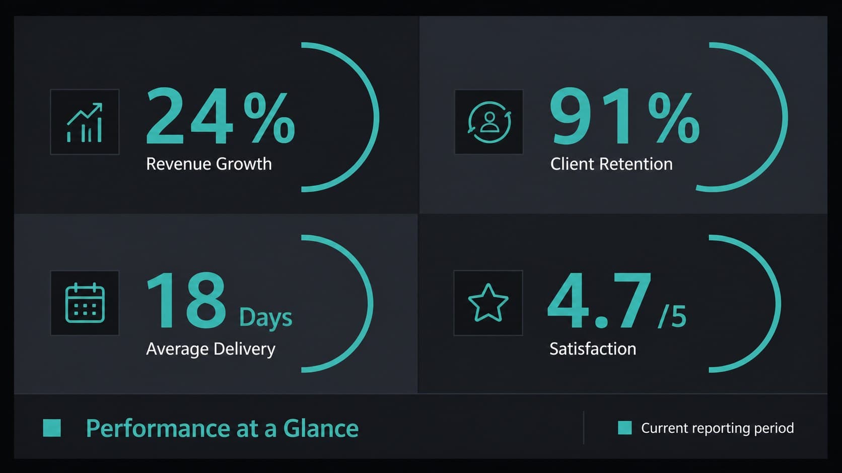 Dark executive presentation slide featuring four key performance metrics with aqua data accents.