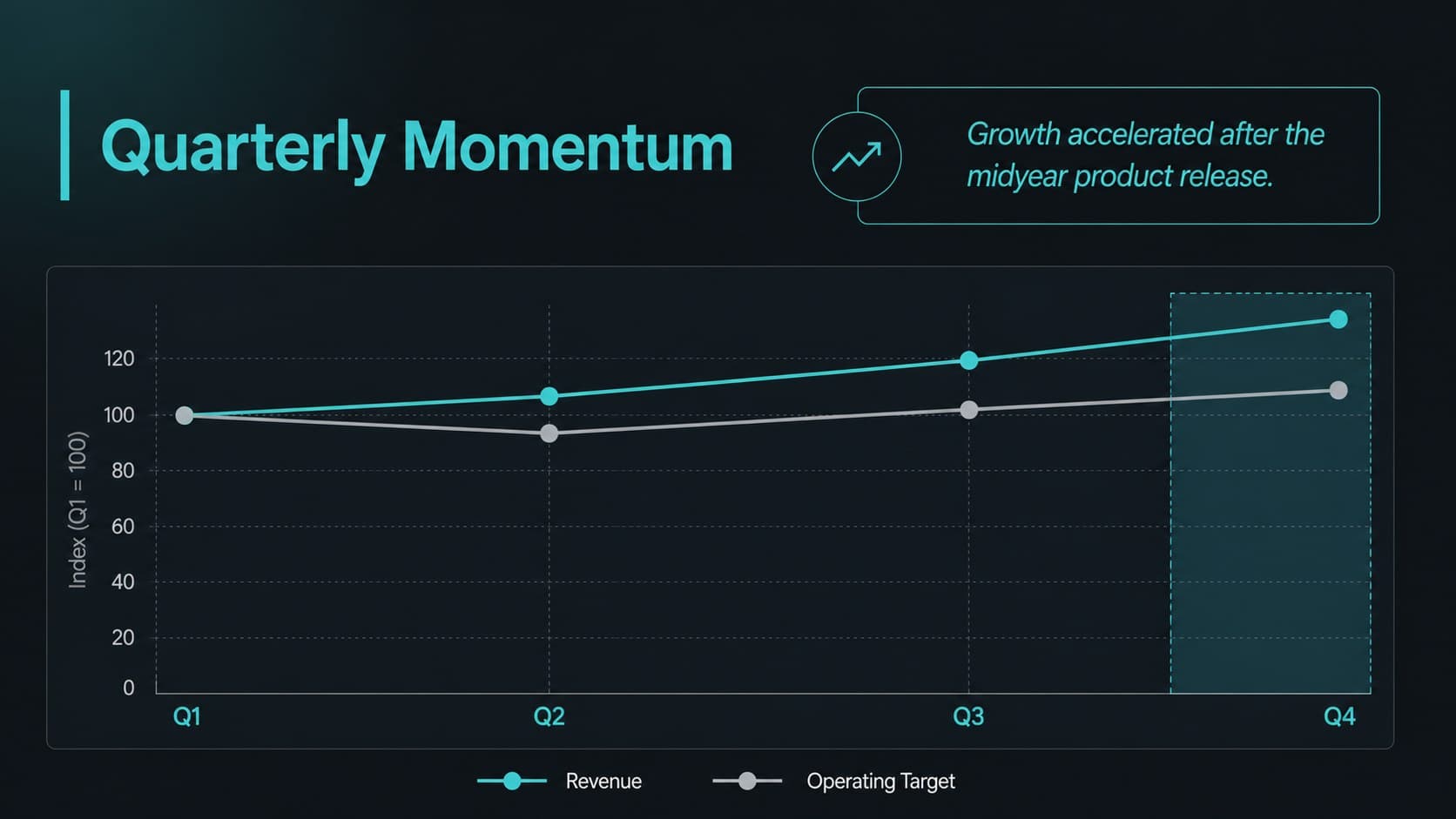 Professional quarterly review slide with an aqua line chart comparing revenue and operating target.