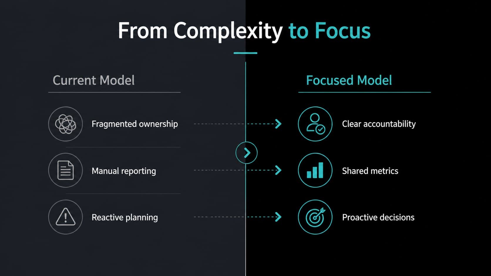 Dark business comparison slide contrasting the current operating model with a more focused future approach.