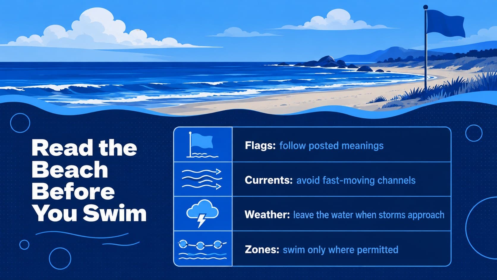 Beach safety education deck slide explaining flags, currents, weather, and designated swimming zones.