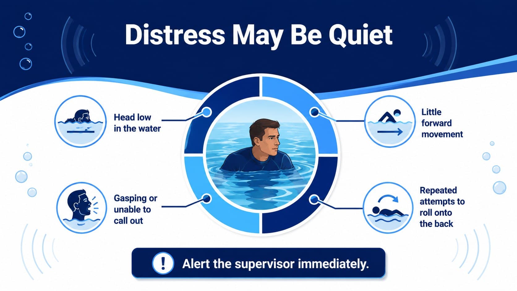 Drowning prevention classroom slide illustrating quiet distress signals and when to alert a supervisor.
