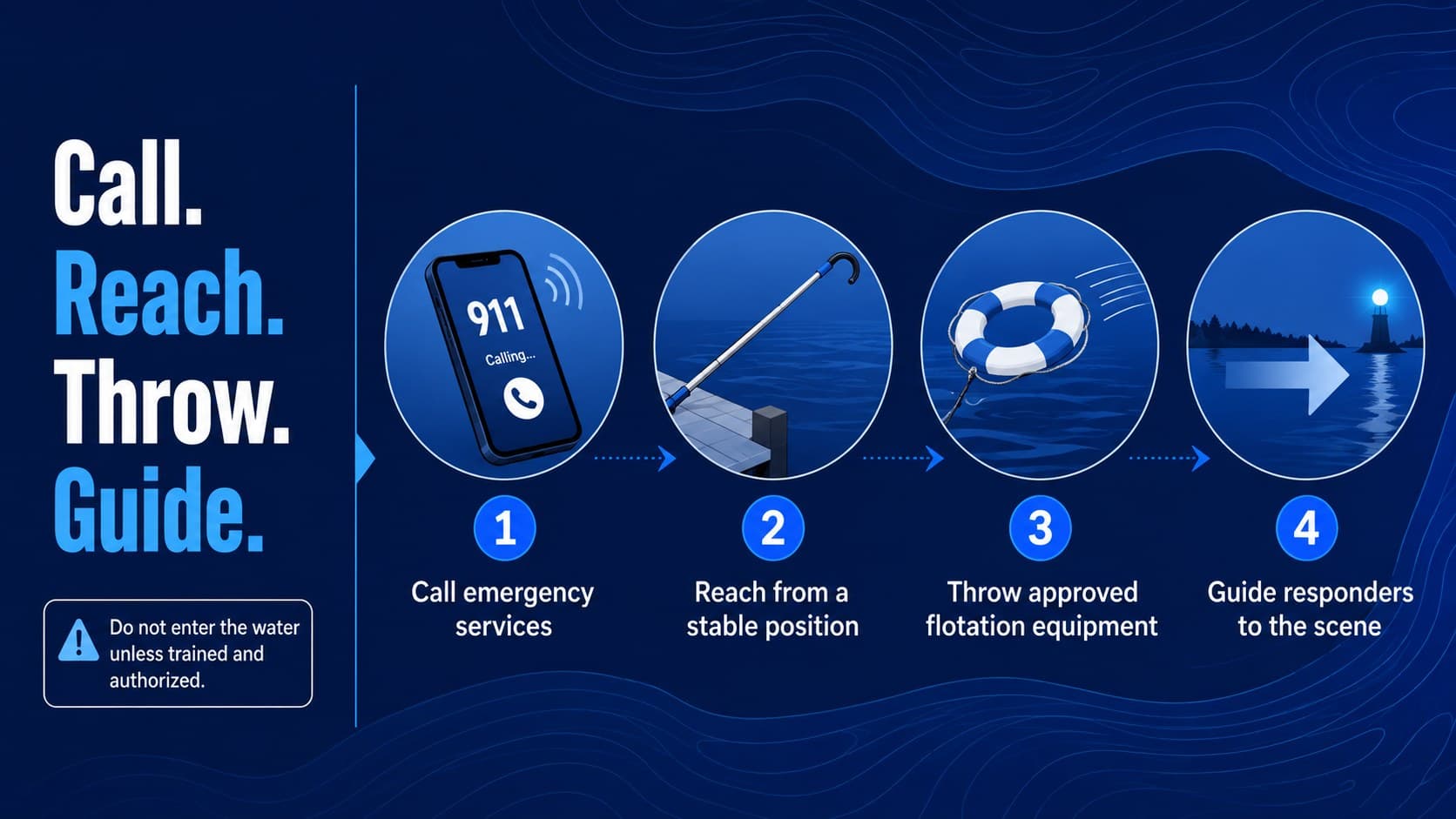 Aquatic emergency response training slide showing a clear call, reach, throw, and guide sequence.