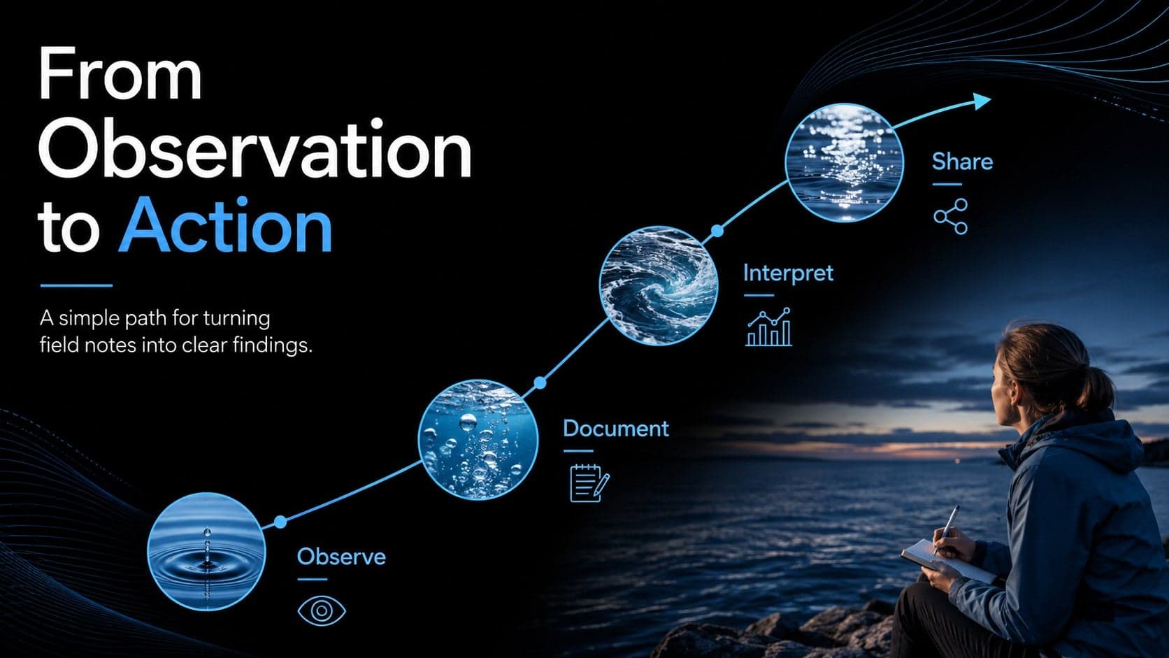 Water observation process slide showing a four-stage timeline on a dark aquatic photography background.