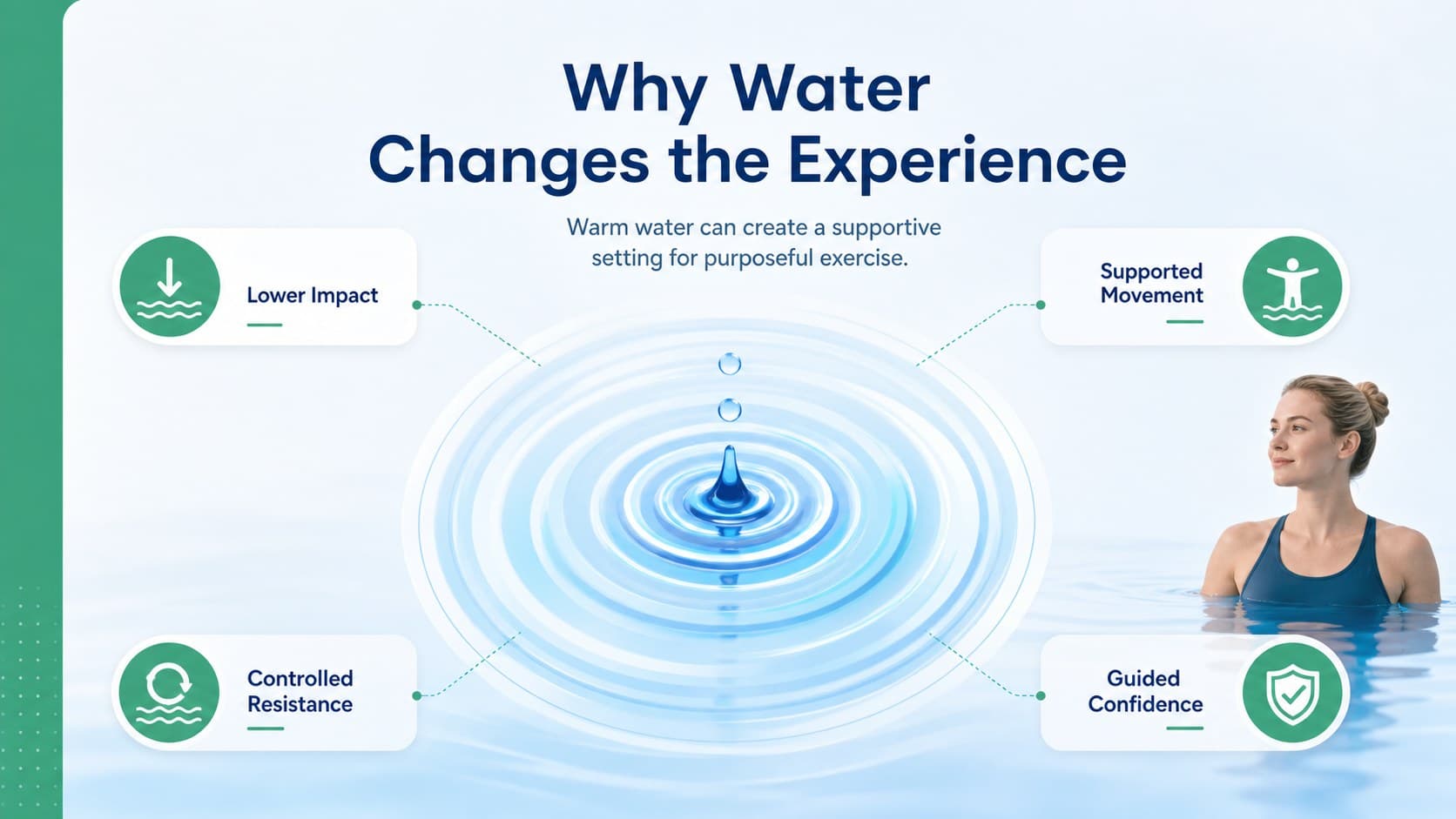 Aquatic therapy treatment approach slide describing low-impact movement and guided rehabilitation.
