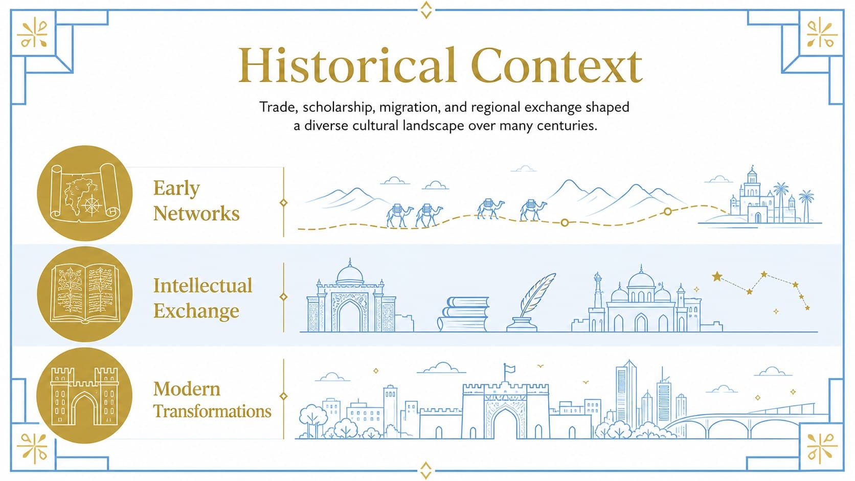 Historical context slide in an Arabic culture research presentation featuring a concise era overview.