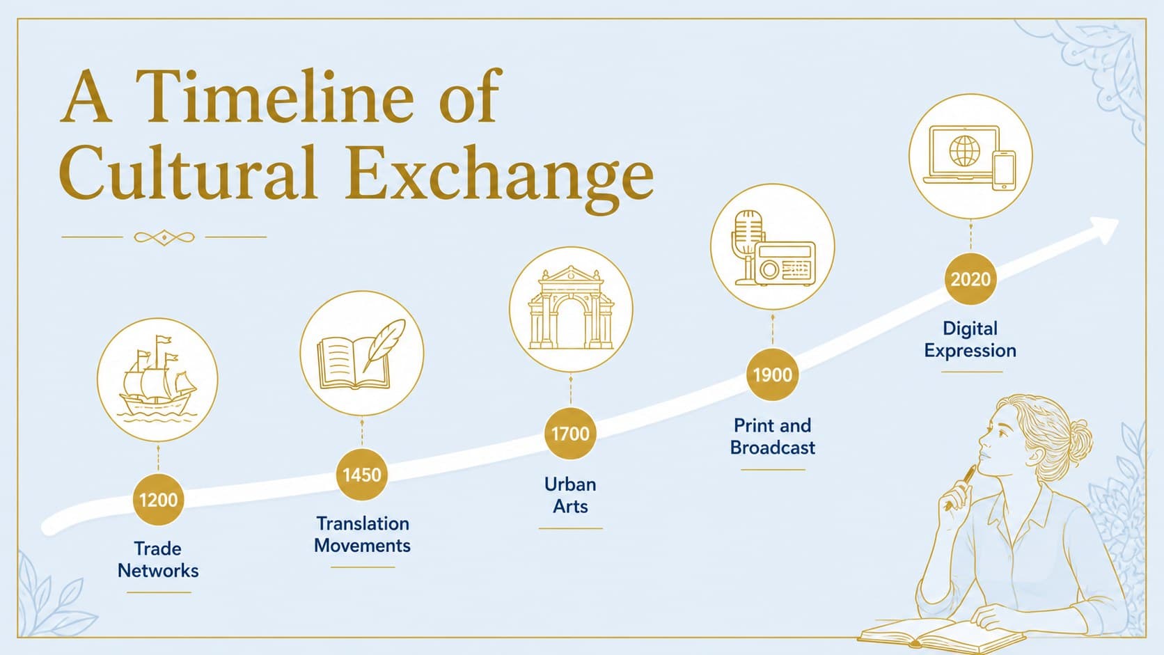 Cultural history timeline for an Arabic culture research presentation with five research milestones.