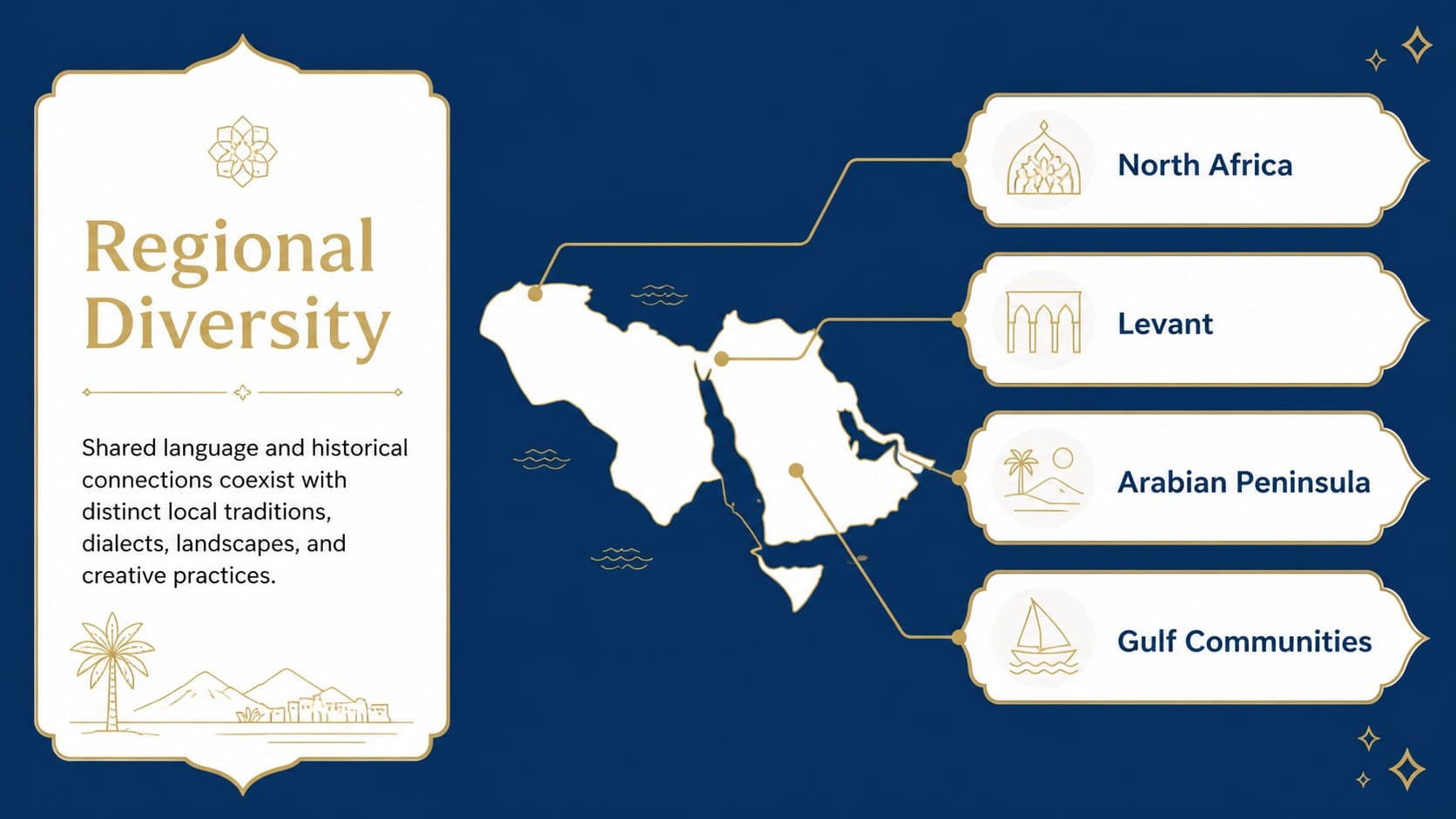 Regional diversity comparison slide for an Arabic cultural studies slide deck with a stylized map.