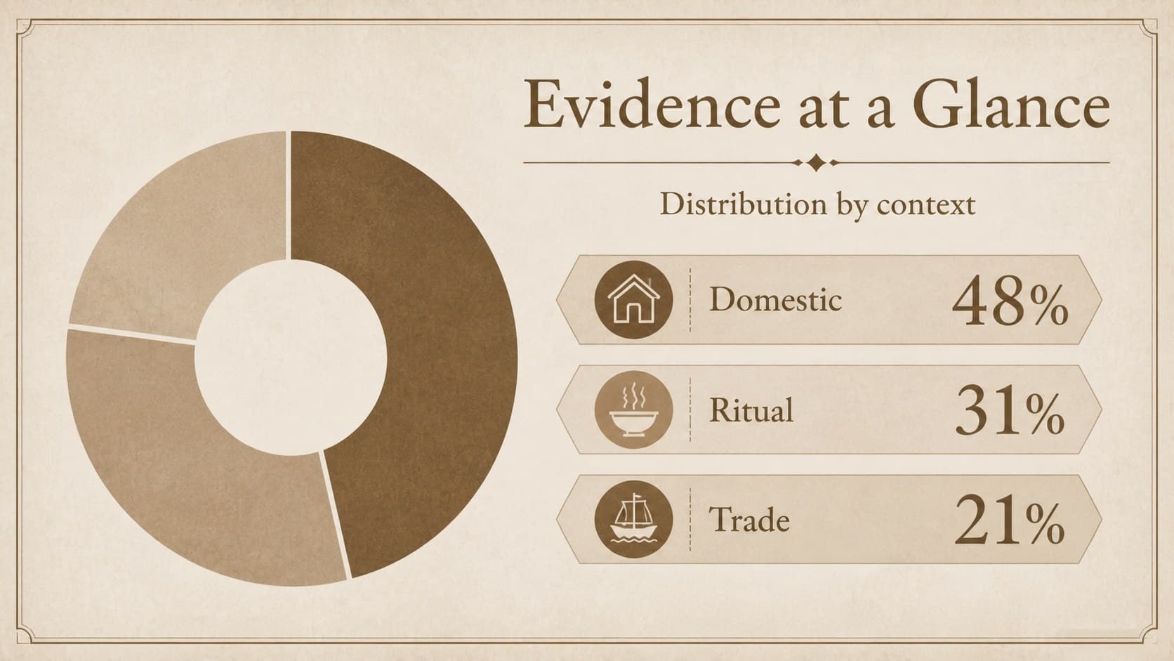 Data chart slide summarizing artifact distribution for archaeology thesis presentation slides.