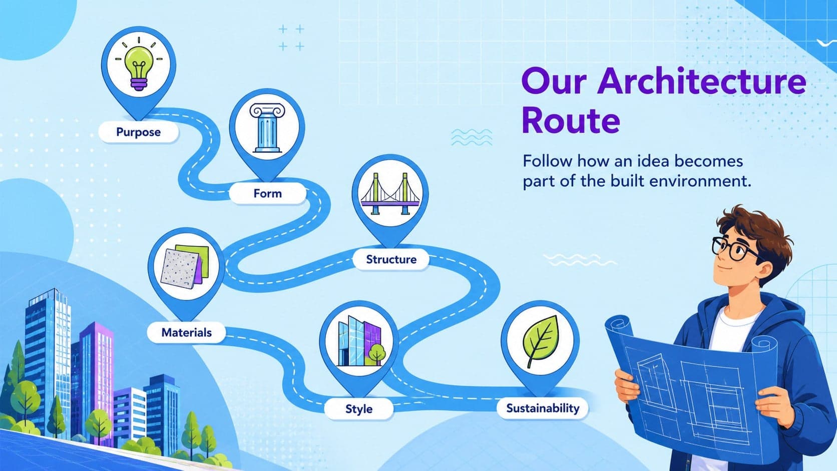 Architecture lesson roadmap showing the main topics in a visual learning sequence.