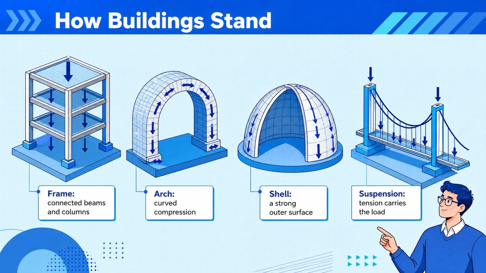 Classroom architecture slide comparing frame, arch, shell, and suspension structures.