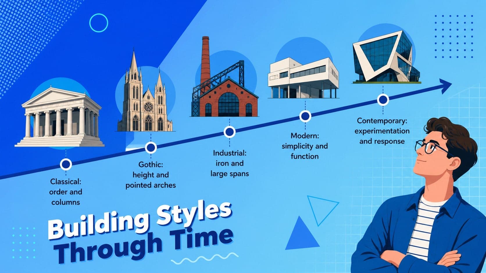 Building styles classroom slides with a timeline from classical architecture to contemporary design.