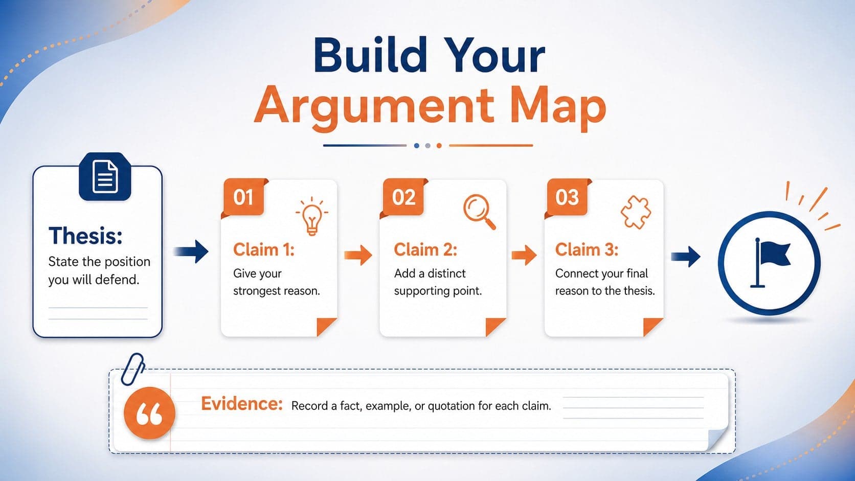 Argument writing organizer slide mapping a thesis, three claims, and supporting evidence.
