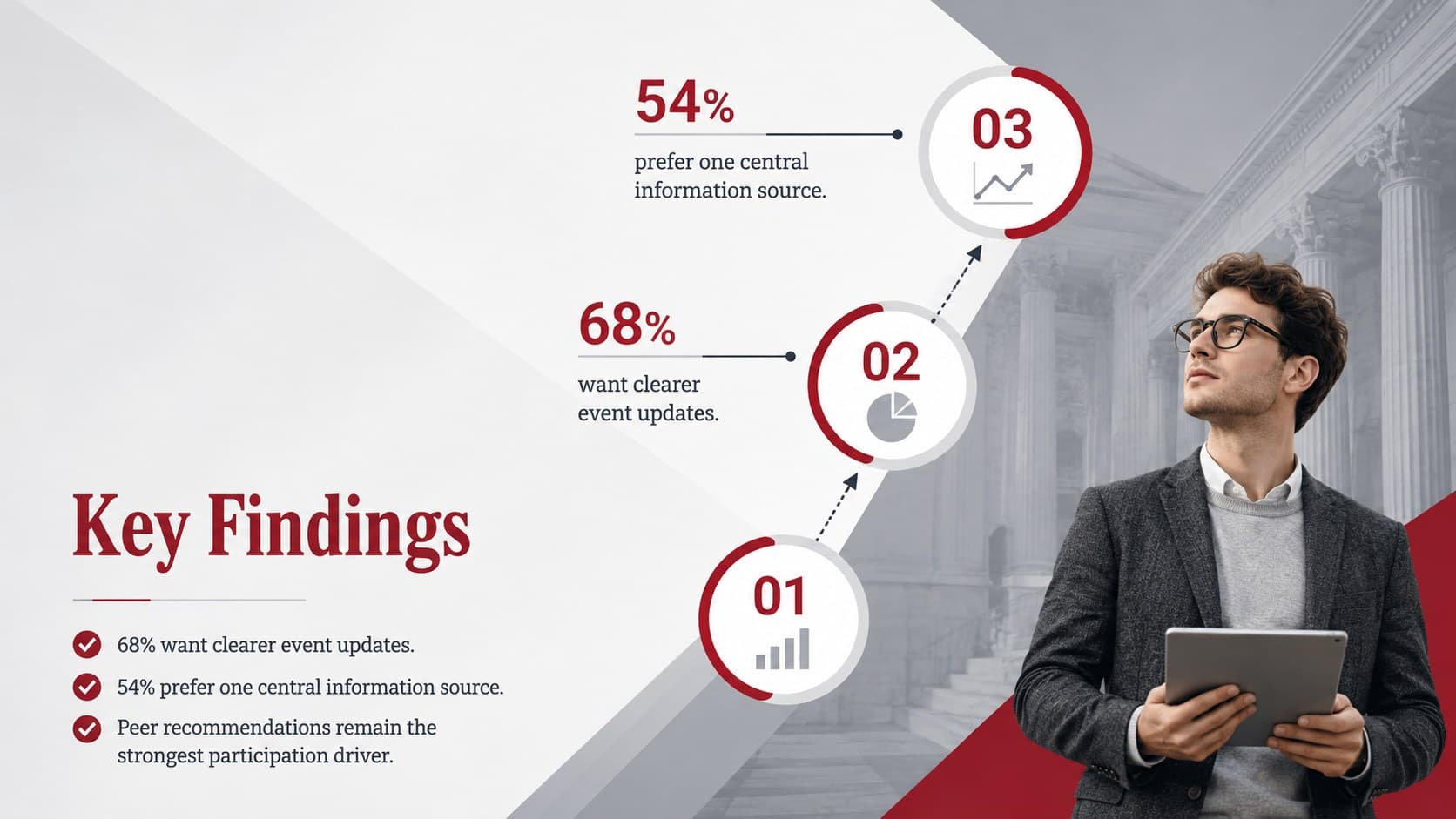 Key findings page for a student research presentation with three red data highlights on a neutral gray background.
