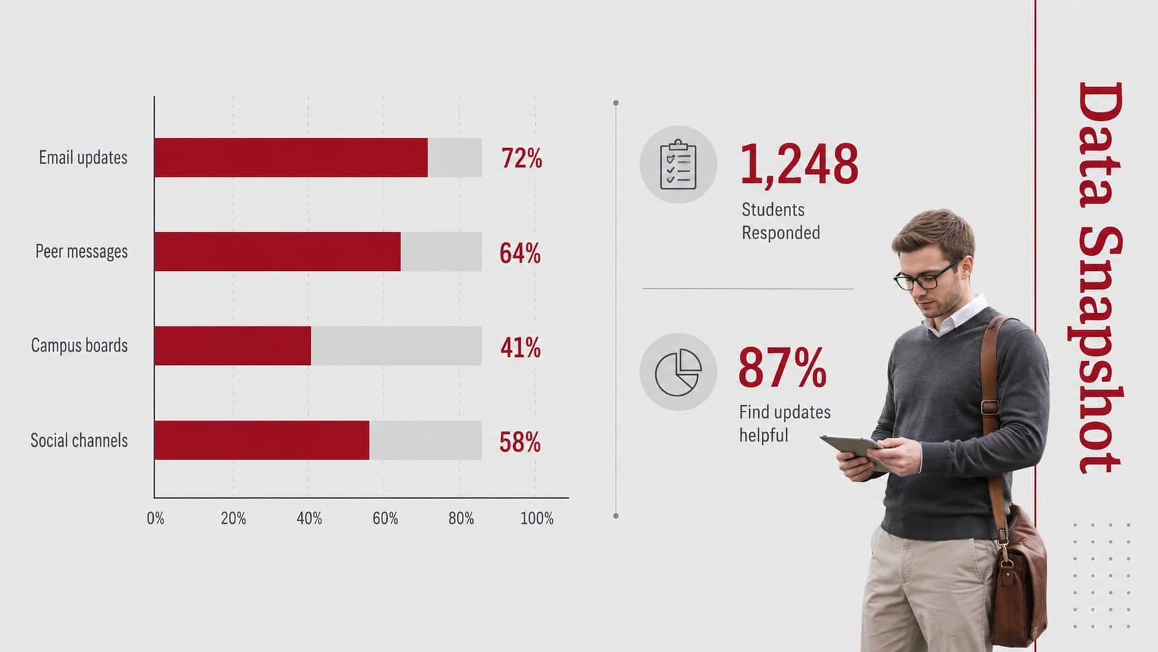 Data snapshot slide with a red bar chart for a college group assignment presentation.