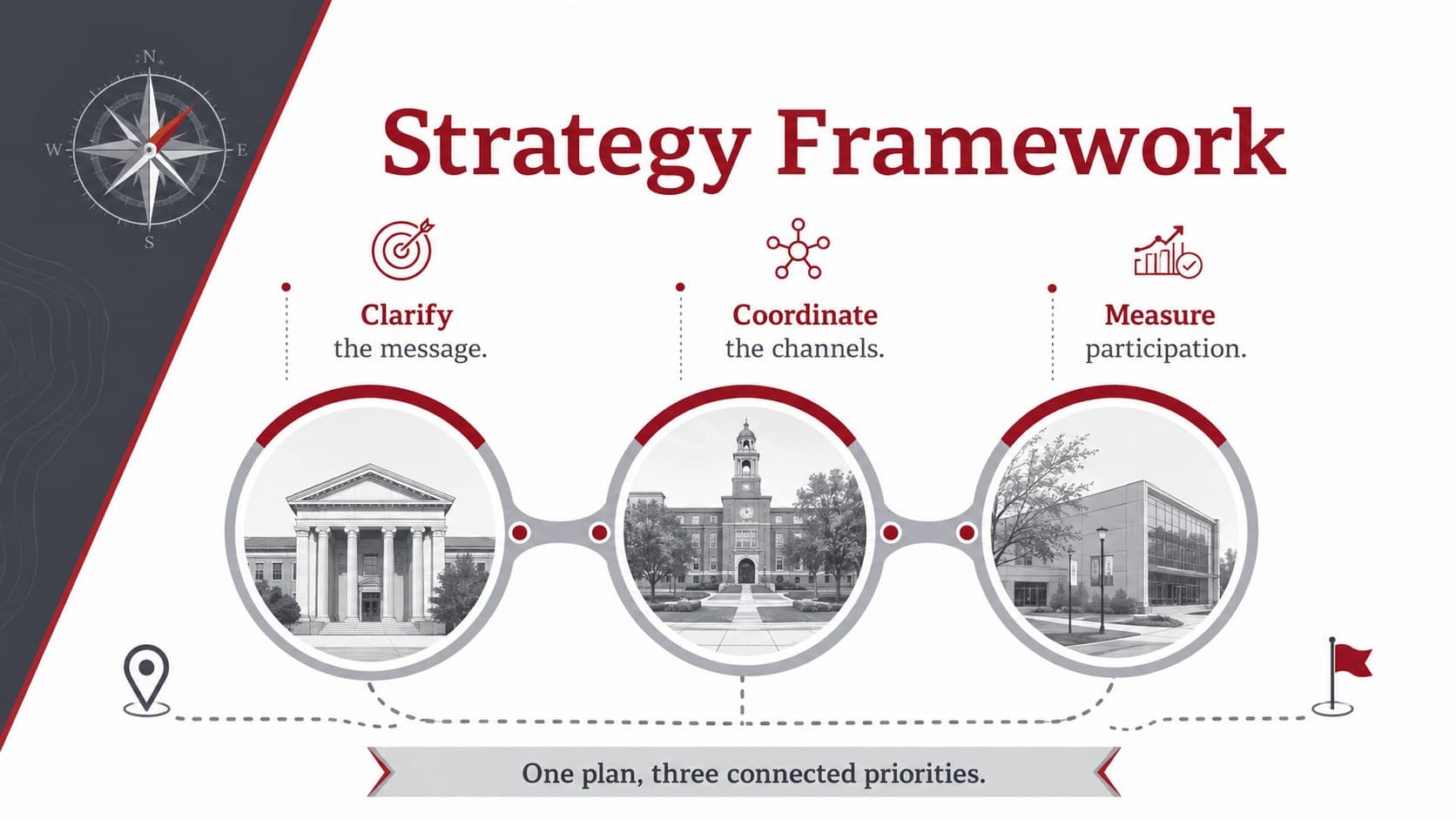 Strategy framework slide with three connected priorities for a professional campus club meeting deck.