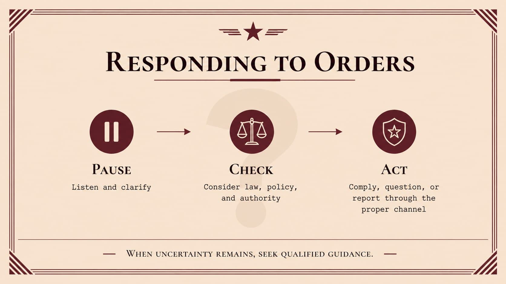 Lawful orders training slide presenting a clear pause-check-act decision sequence.