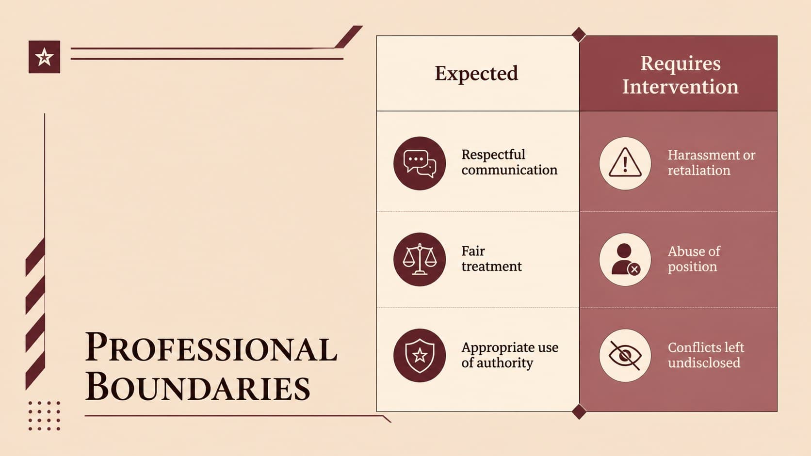 Professional boundaries slide comparing expected conduct with conduct that requires intervention.