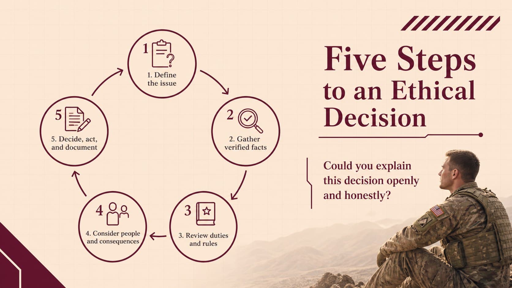 Ethical decision-making framework for soldiers arranged as a five-step circular process.