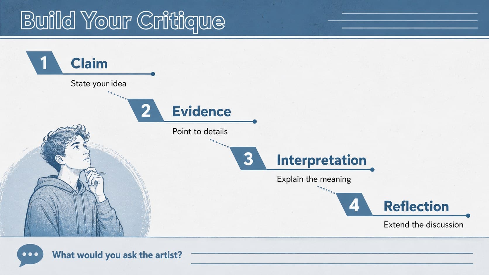 An art critique presentation slide organizing a student claim, visual evidence, interpretation, and reflection.