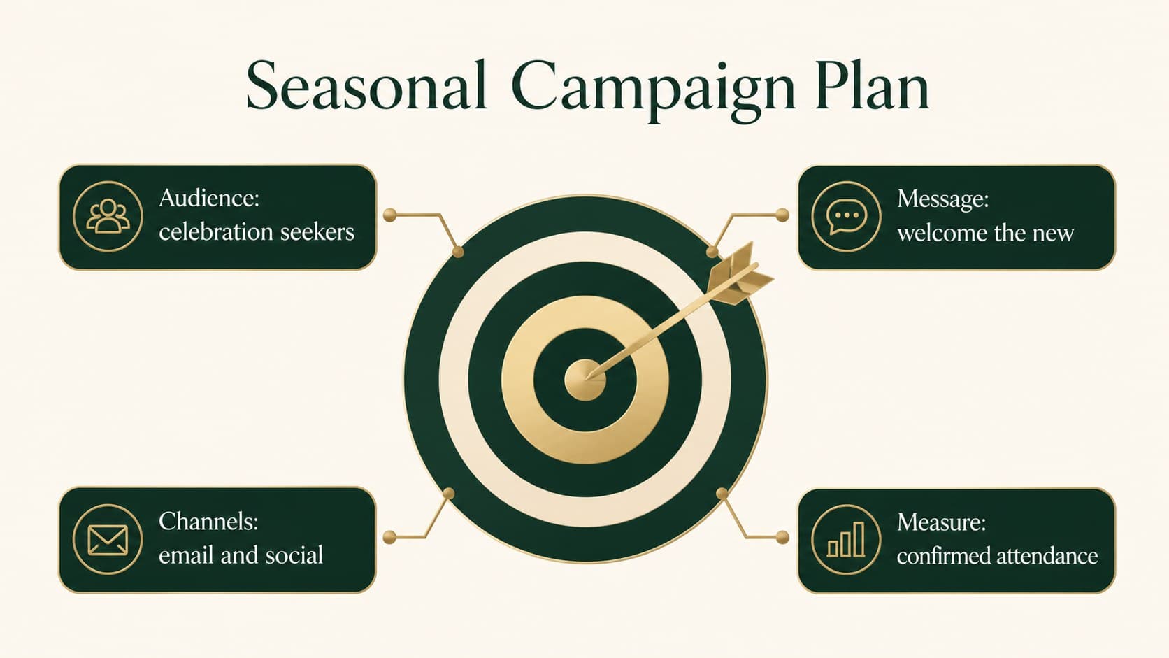 Marketing strategy slide presenting audience, message, channels, and success measures for a seasonal event campaign.