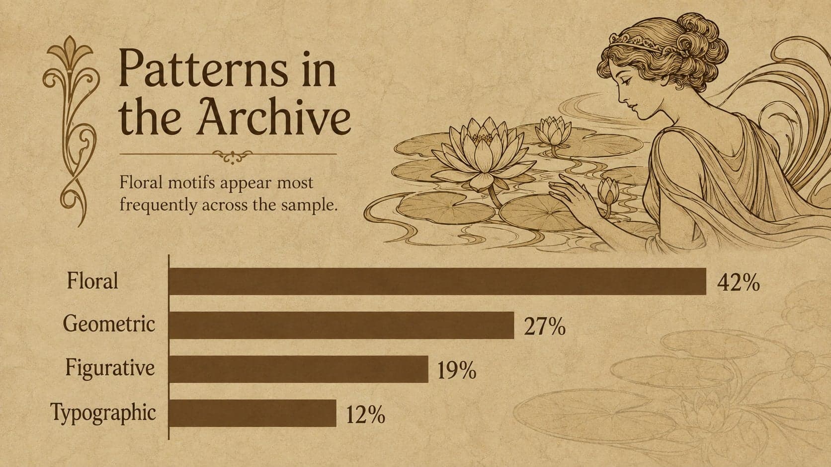Editable Art Nouveau research slide with a brown bar chart highlighting motif frequency.