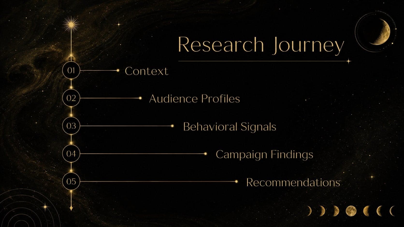 Celestial research agenda slide outlining the sections of a zodiac audience analysis.